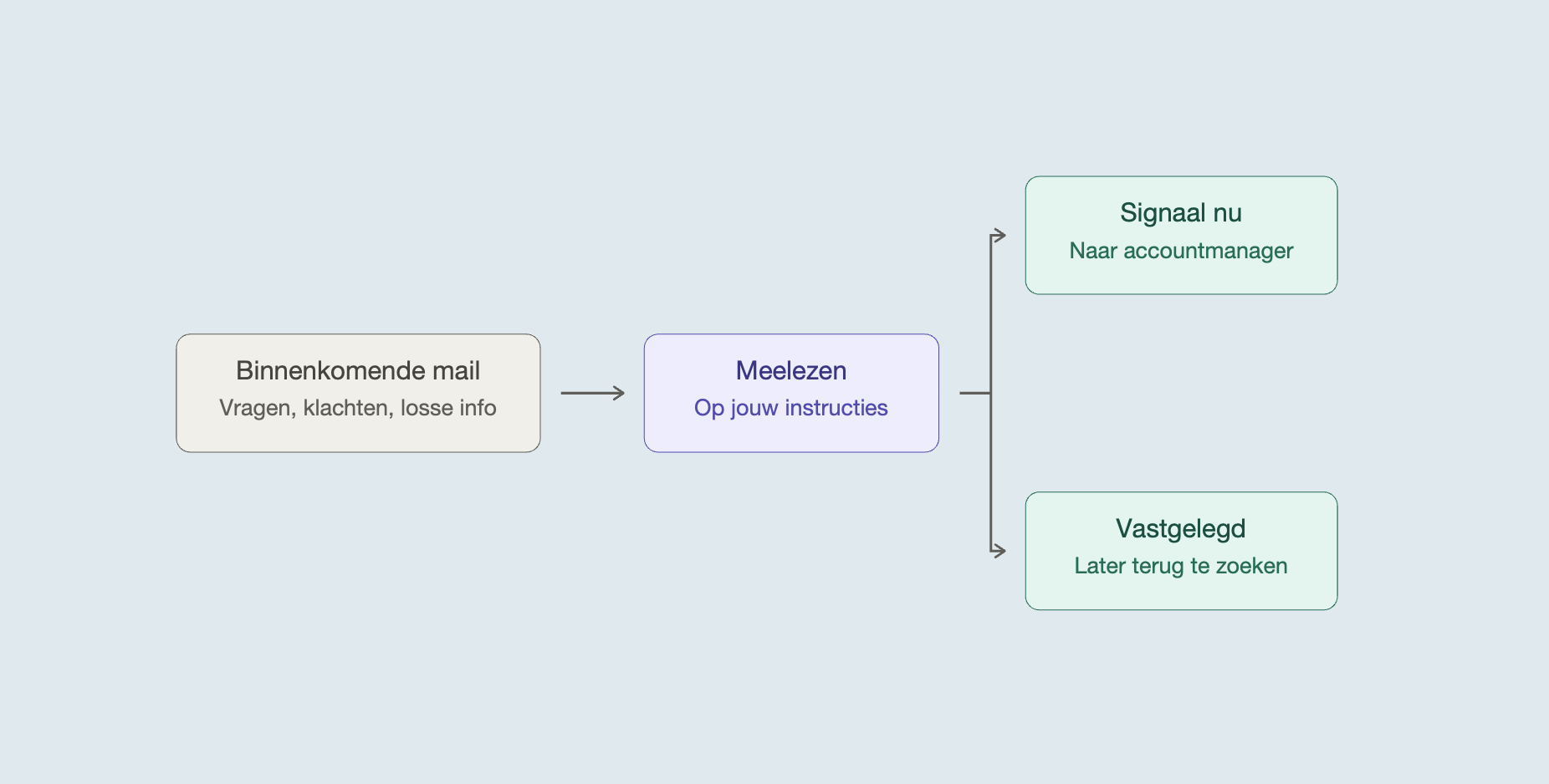 De waarde van informatie in je mailbox
